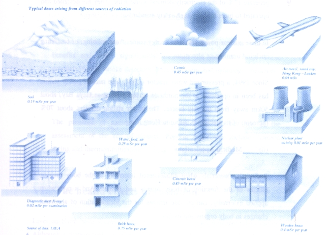 Dose arising from different sources of radiation