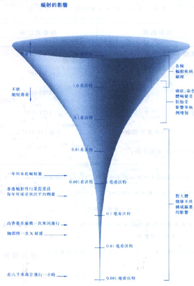 輻射的影響